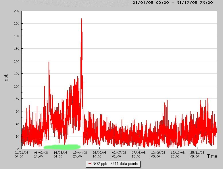 NO2 plot 21.jpg -  Ambient NO2 concentrations do not look like this timeseries. 